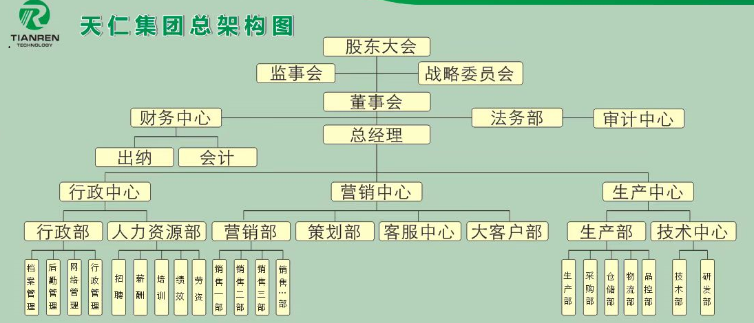 集團(tuán)結(jié)構(gòu)框架