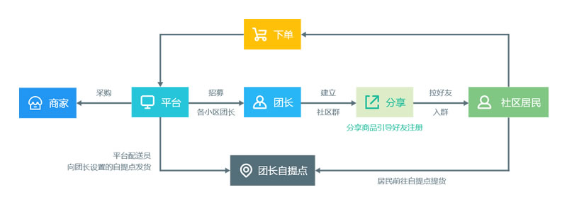 社區(qū)團購建設(shè)方案