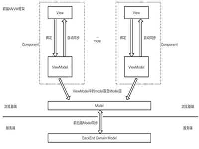 什么是MVVM？